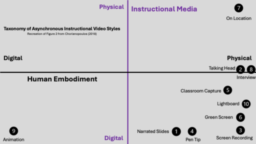 Taxonomy of Asynchronous Instructional Video Styles. Instructional media on one axis and human embodiment on another axis. Each axis has digital on one side and physical on the other side.